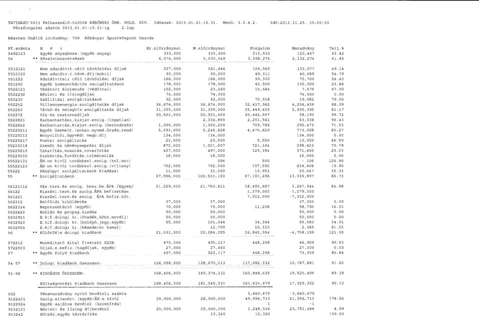 elöirányzat 333,000 5,530,548 Forgalom 212,533 3,398,274 Maradvány 120,467 2,132,274 Telj.% 63.82 61.