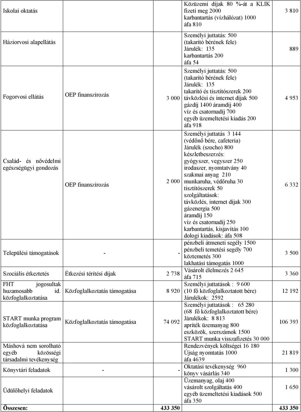 gázdíj 1400 áramdíj 400 víz és csatornadíj 700 egyéb üzemeltetési kiadás 200 áfa 918 Család- és nővédelmi egészségügyi gondozás Személyi juttatás 3 144 (védőnő bére, cafeteria) Járulék (szocho) 800