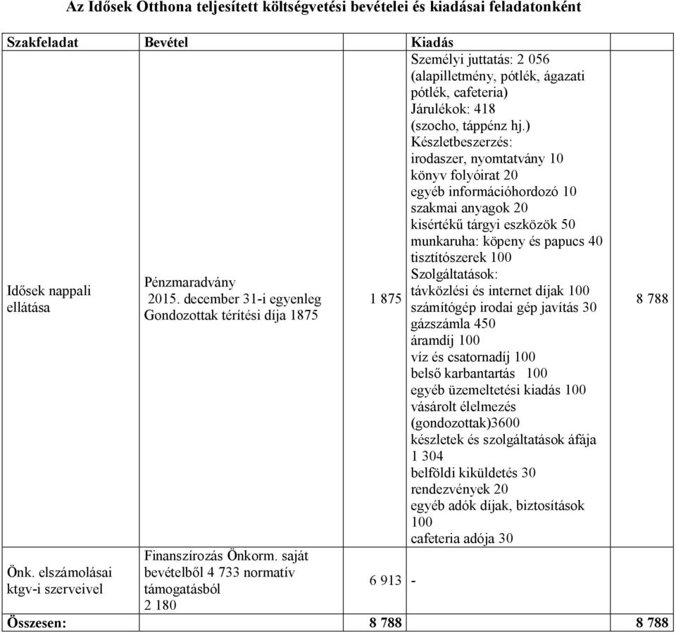 saját bevételből 4 733 normatív támogatásból 2 180 1 875 6 913 - Személyi juttatás: 2 056 (alapilletmény, pótlék, ágazati pótlék, cafeteria) Járulékok: 418 (szocho, táppénz hj.