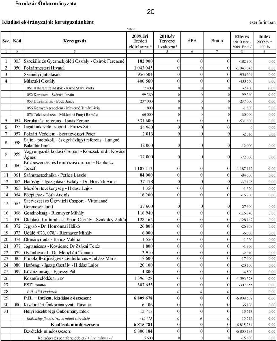 / 100 % 1 2 3 4 5 6 7 8 9 1 003 Szociális és Gyermekjóléti Osztály - Czirok Ferencné 182 900 0 0 0-182 900 0,00 2 050 Polgármesteri Hivatal 1 043 045 0 0 0-1 043 045 0,00 3 Személyi juttatások 956