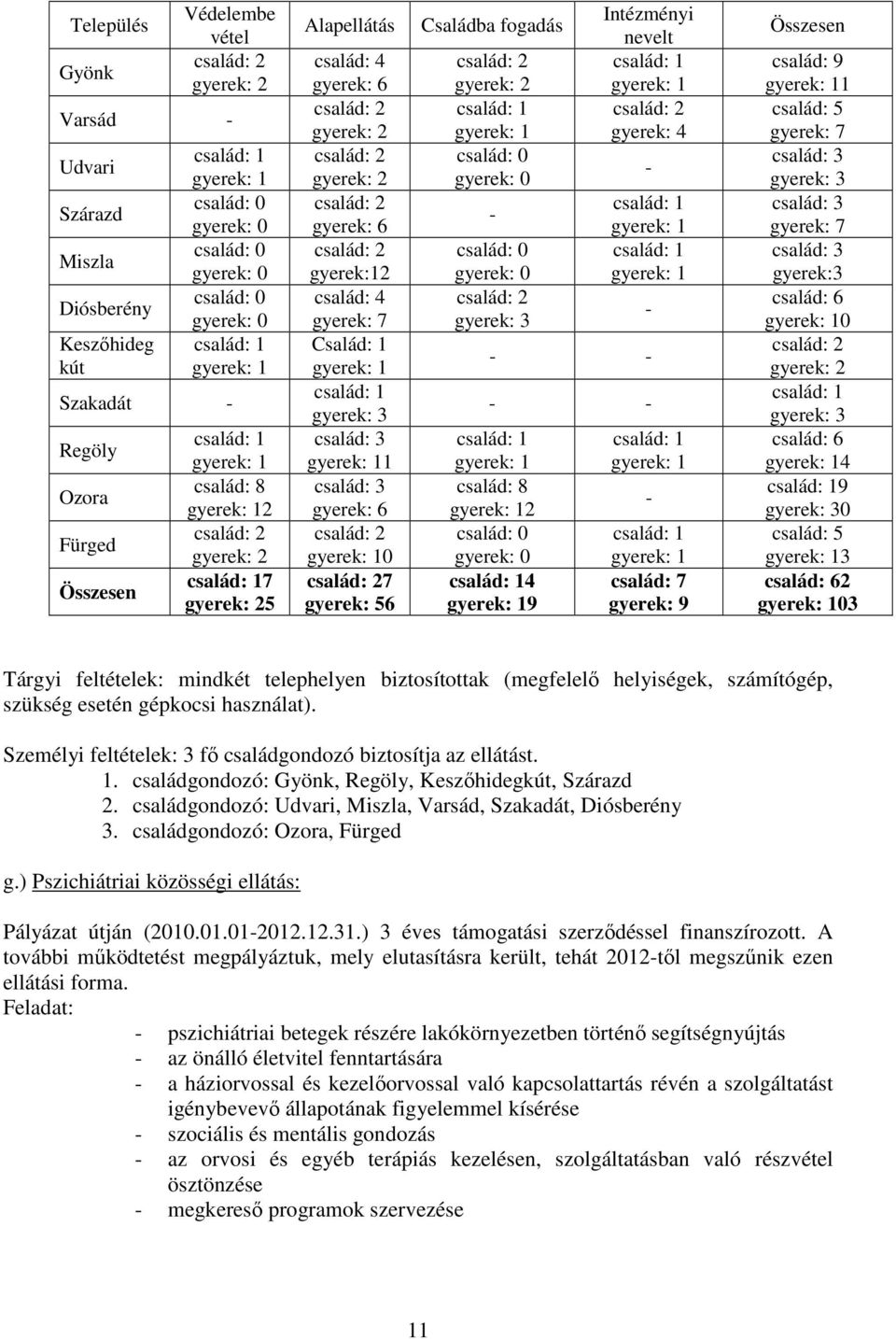 gyerek: 2 család: 2 gyerek: 6 család: 2 gyerek:12 család: 4 gyerek: 7 Család: 1 gyerek: 1 család: 1 gyerek: 3 család: 3 gyerek: 11 család: 3 gyerek: 6 család: 2 gyerek: 10 család: 27 gyerek: 56