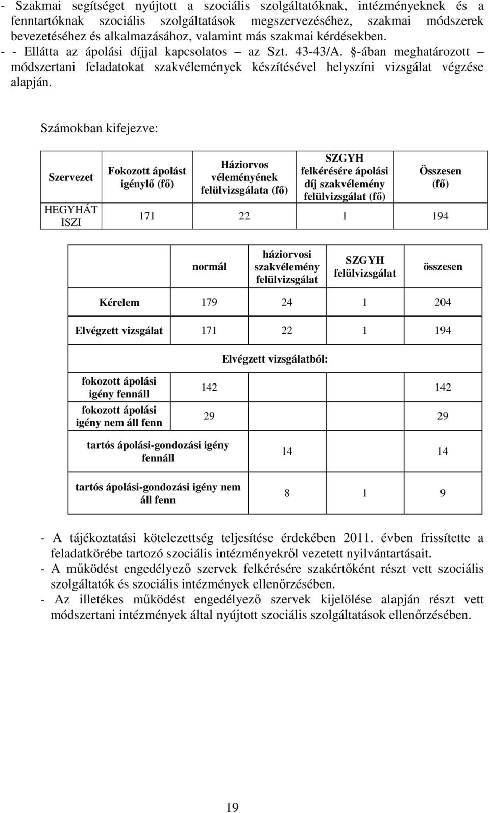 Számokban kifejezve: Szervezet HEGYHÁT ISZI Fokozott ápolást igénylő (fő) Háziorvos véleményének felülvizsgálata (fő) SZGYH felkérésére ápolási díj szakvélemény felülvizsgálat (fő) Összesen (fő) 171