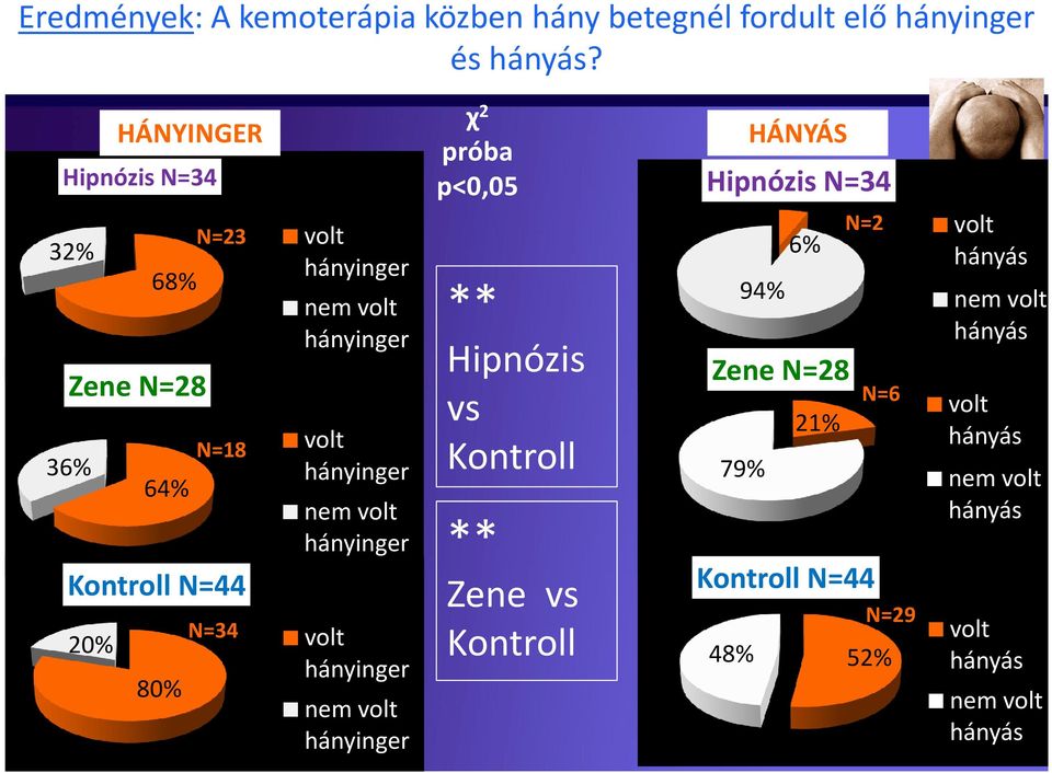 volt hányinger nem volt hányinger volt hányinger nem volt hányinger χ 2 próba p<0,05 Hipnózis vs Kontroll Zene vs