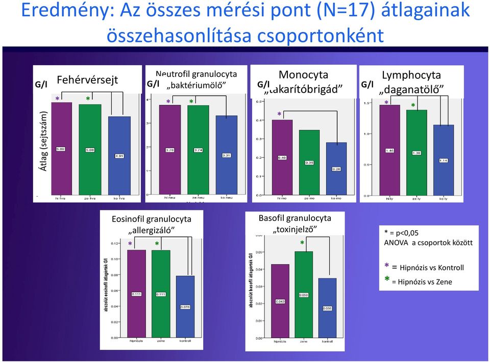 G/l Átlag (sejtszám) Lymphocyta daganatölő Eosinofil granulocyta allergizáló Basofil