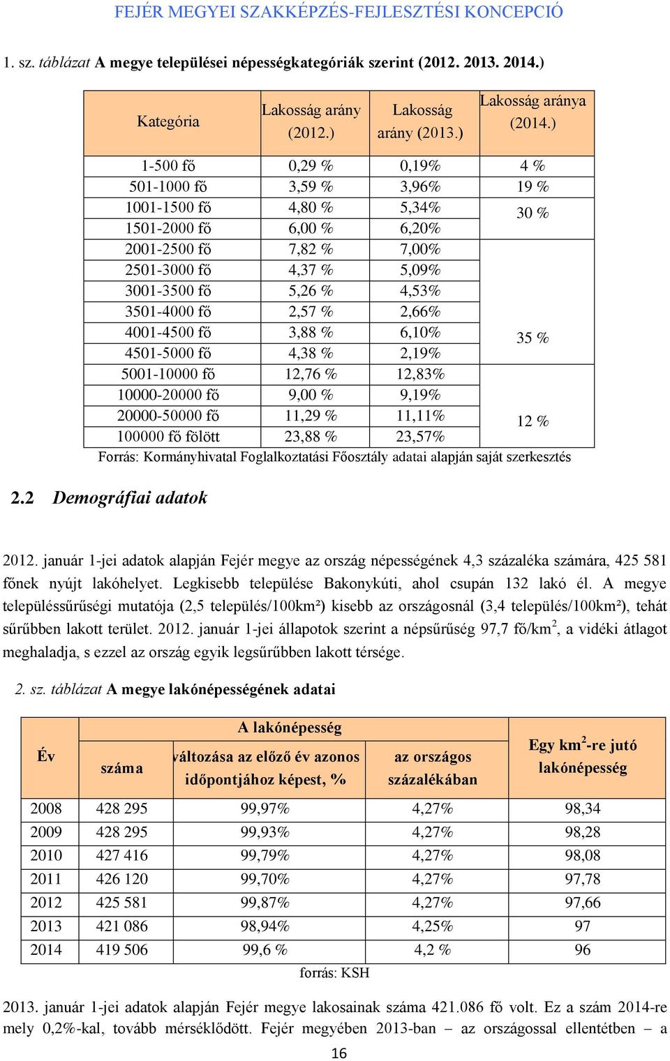 3501-4000 fő 2,57 % 2,66% 4001-4500 fő 3,88 % 6,10% 4501-5000 fő 4,38 % 2,19% 35 % 5001-10000 fő 12,76 % 12,83% 10000-20000 fő 9,00 % 9,19% 20000-50000 fő 11,29 % 11,11% 100000 fő fölött 23,88 %
