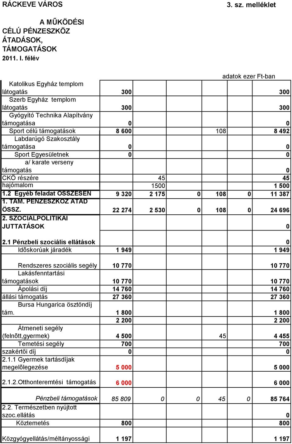 Szakosztály támogatása 0 0 Sport Egyesületnek 0 0 a/ karate verseny támogatás 0 CKÖ részére 45 45 hajómalom 1500 1 500 1.2 Egyéb feladat ÖSSZESEN 9 320 2 175 0 108 0 11 387 1. TÁM.