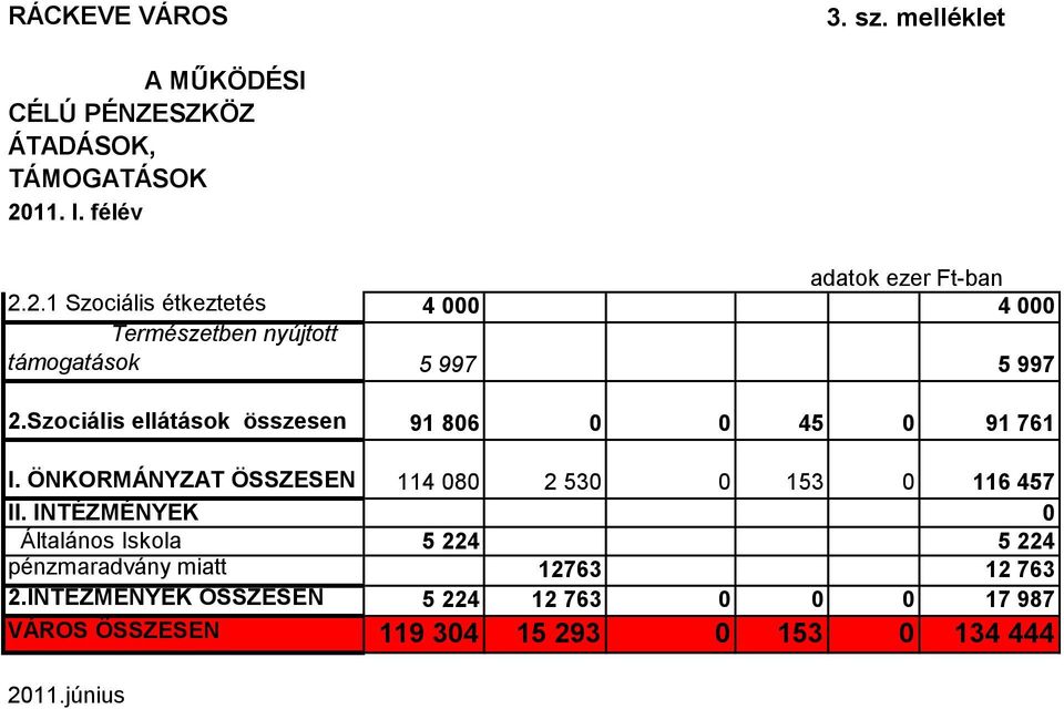 Szociális ellátások összesen 91 806 0 0 45 0 91 761 I. ÖNKORMÁNYZAT ÖSSZESEN 114 080 2 530 0 153 0 116 457 II.