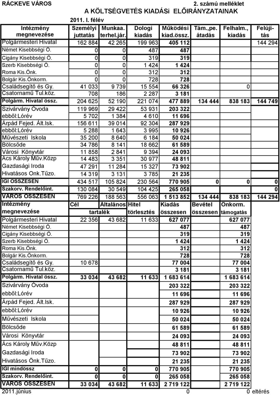 0 0 1 424 1 424 Roma Kis.Önk. 0 0 312 312 Bolgár Kis.Önkorm. 0 0 728 728 Családsegítő és Gy. 41 033 9 739 15 554 66 326 0 Csatornamű Tul.köz. 708 186 2 287 3 181 Polgárm. Hivatal össz.