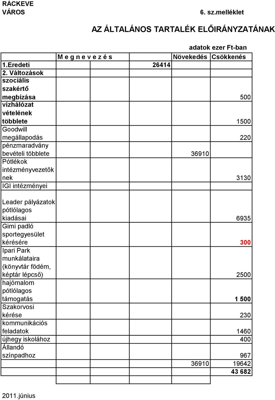 intézményvezetők nek 3130 IGI intézményei Leader pályázatok pótlólagos kiadásai 6935 Gimi padló sportegyesület kérésére 300 Ipari Park munkálataira (könyvtár
