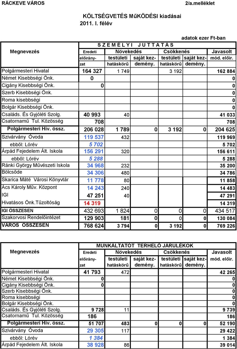 hatáskörű demény. Polgármesteri Hivatal 164 327 1 749 3 192 162 884 Német Kisebbségi Önk. 0 0 Cigány Kisebbségi Önk. 0 0 Szerb Kisebbségi Önk. 0 Roma kisebbségi 0 Bolgár Kisebbségi Önk. 0 Családs.