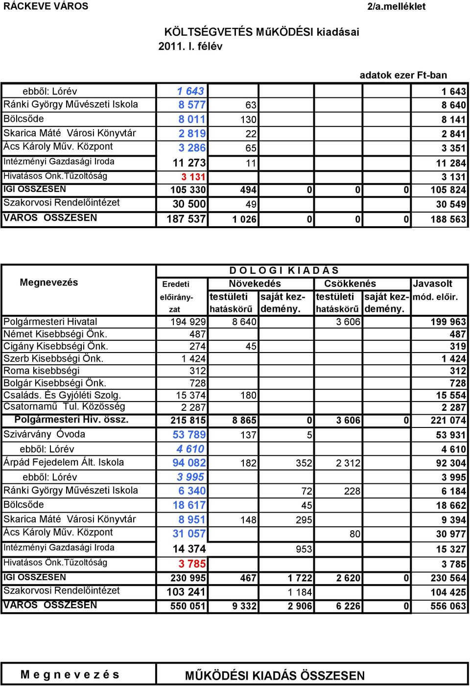Központ 3 286 65 3 351 Intézményi Gazdasági Iroda 11 273 11 11 284 Hivatásos Önk.