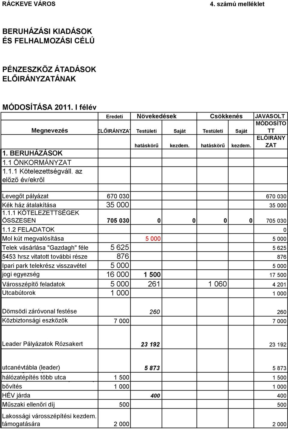 az előző év/ekről Levegőt pályázat 670 030 670 030 Kék ház átalakítása 35 000 35 000 1.