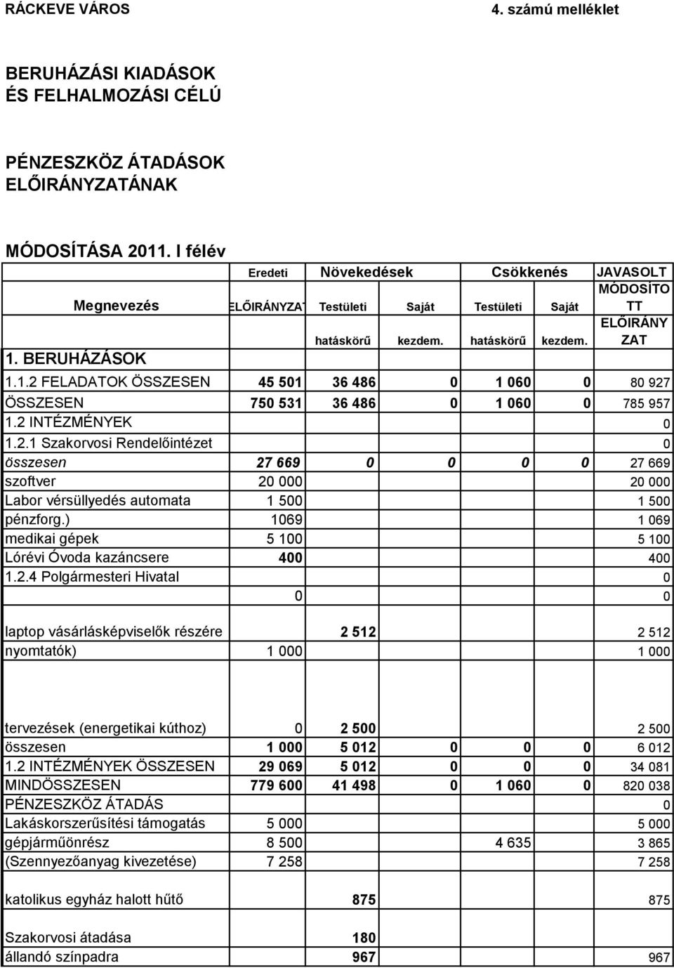 BERUHÁZÁSOK 1.1.2 ÖNKORMÁNYZAT FELADATOK ÖSSZESEN 45 501 36 486 0 1 060 0 80 927 ÖSSZESEN 750 531 36 486 0 1 060 0 785 957 1.2 INTÉZMÉNYEK 0 1.2.1 Szakorvosi Rendelőintézet 0 összesen 27 669 0 0 0 0 27 669 szoftver 20 000 20 000 Labor vérsüllyedés automata 1 500 1 500 pénzforg.