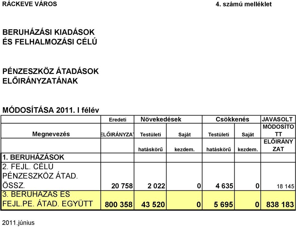 I félév Eredeti Növekedések Csökkenés JAVASOLT MÓDOSÍTO Megnevezés ELŐIRÁNYZAT Testületi Saját Testületi Saját TT