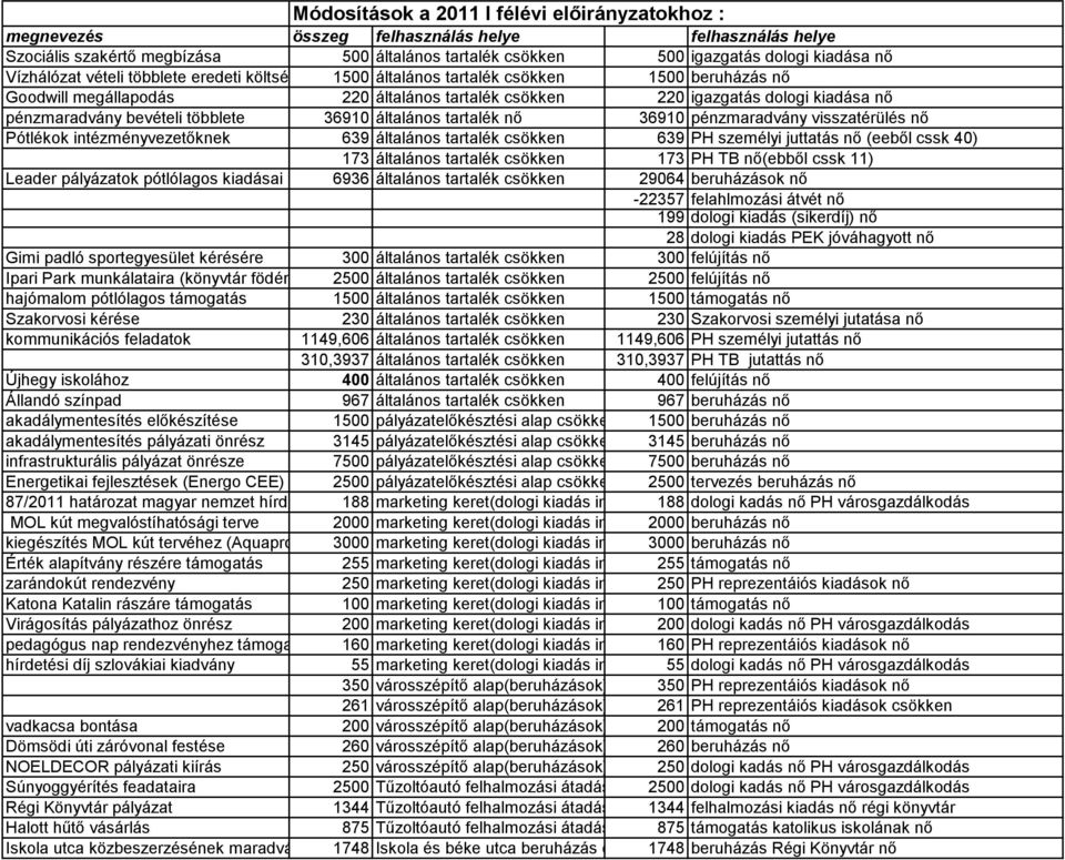 pénzmaradvány bevételi többlete 36910 általános tartalék nő 36910 pénzmaradvány visszatérülés nő Pótlékok intézményvezetőknek 639 általános tartalék csökken 639 PH személyi juttatás nő (eeből cssk