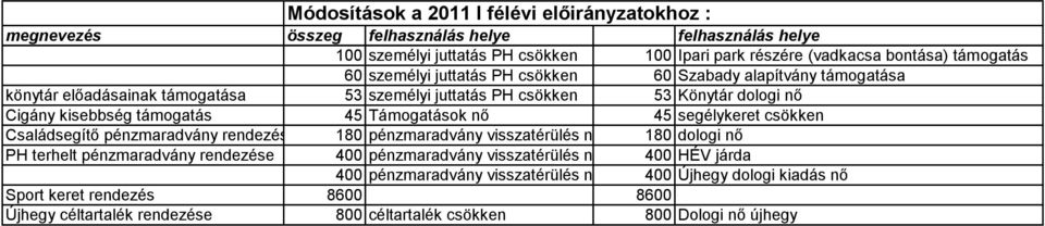 támogatás 45 Támogatások nő 45 segélykeret csökken Családsegítő pénzmaradvány rendezése 180 pénzmaradvány visszatérülés nő 180 dologi nő PH terhelt pénzmaradvány rendezése 400