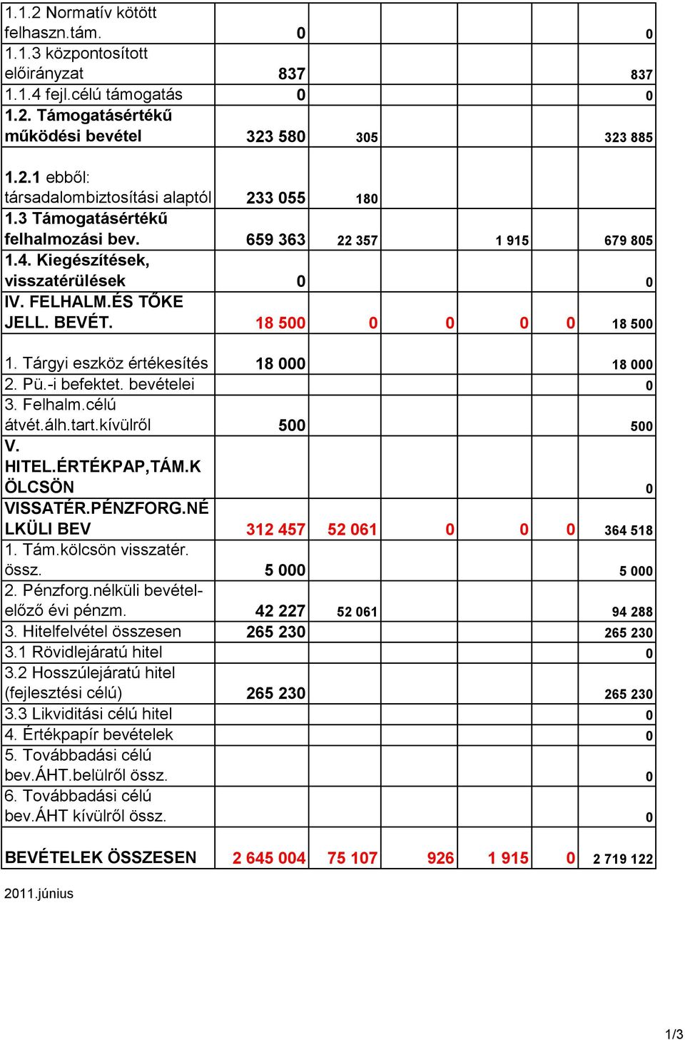 Tárgyi eszköz értékesítés 18 000 18 000 2. Pü.-i befektet. bevételei 0 3. Felhalm.célú átvét.álh.tart.kívülről 500 500 V. HITEL.ÉRTÉKPAP,TÁM.K ÖLCSÖN 0 VISSATÉR.PÉNZFORG.