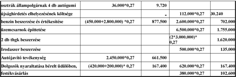 755.000 2 db thgk beszerzése (2*3.000.000)* 0,27 1.620.000 Irodaszer beszerzése 500.000*0,27 135.000 Autójavító tevékenység 2.450.