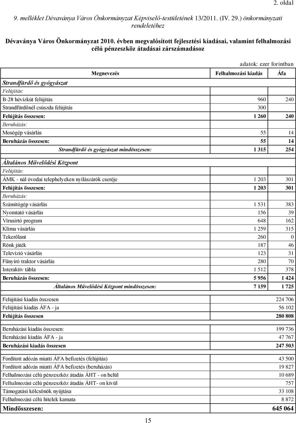 960 240 Strandfürdőnél csúszda felújítás 300 Felújítás összesen: 1 260 240 Beruházás: Mosógép vásárlás 55 14 Beruházás összesen: 55 14 Általános Művelődési Központ Felújítás: Strandfürdő és