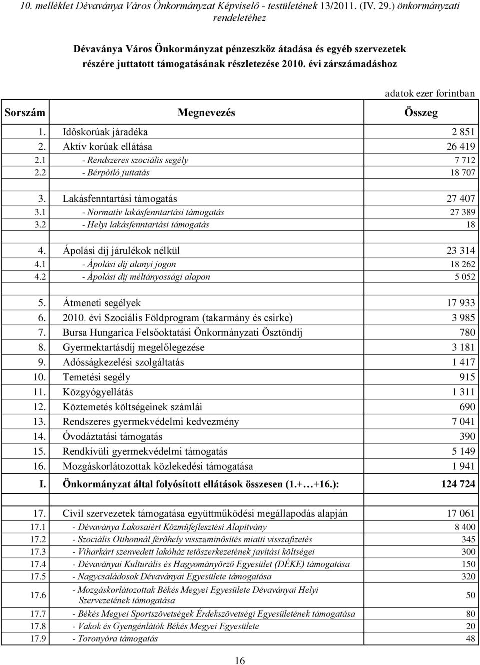 évi zárszámadáshoz adatok ezer forintban Sorszám Megnevezés Összeg 1. Időskorúak járadéka 2 851 2. Aktív korúak ellátása 26 419 2.1 - Rendszeres szociális segély 7 712 2.