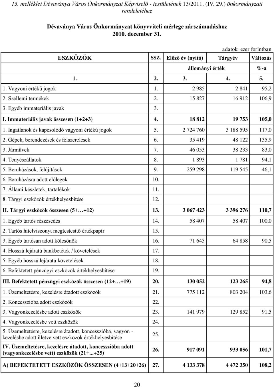 Egyéb immateriális javak 3. I. Immateriális javak összesen (1+2+3) 4. 18 812 19 753 105,0 1. Ingatlanok és kapcsolódó vagyoni értékű jogok 5. 2 724 760 3 188 595 117,0 2.