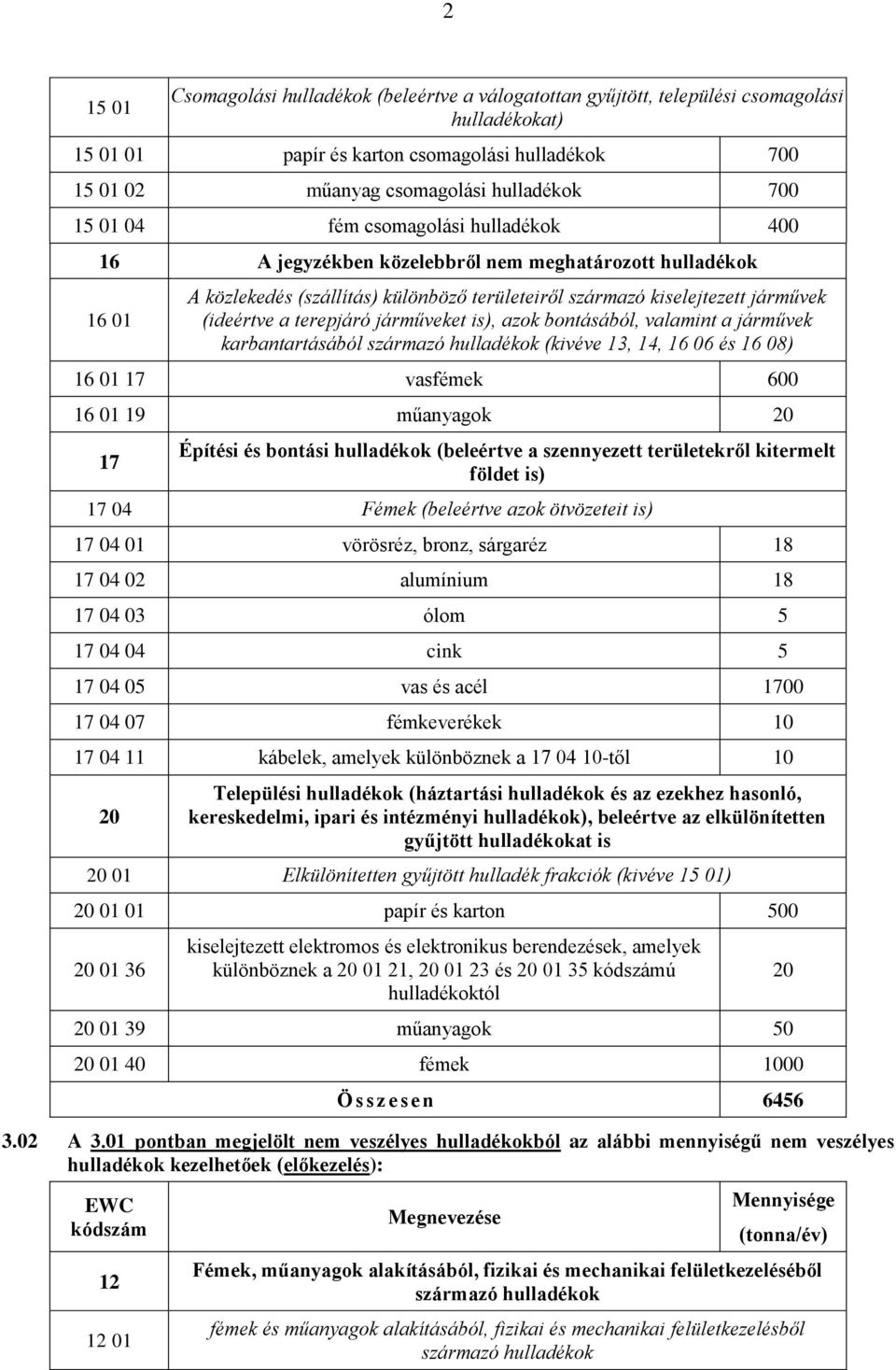 terepjáró járműveket is), azok bontásából, valamint a járművek karbantartásából származó hulladékok (kivéve 13, 14, 16 06 és 16 08) 16 01 17 vasfémek 600 16 01 19 műanyagok 20 17 Építési és bontási