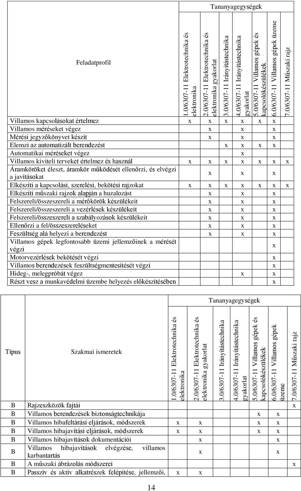 0/6307-11 Műszaki rajz 0/6307-11 Műszaki rajz Tananyagegységek Feladatprofil Villamos kapcsolásokat értelmez Villamos méréseket végez Mérési jegyzőkönyvet készít Elemzi az automatizált berendezést