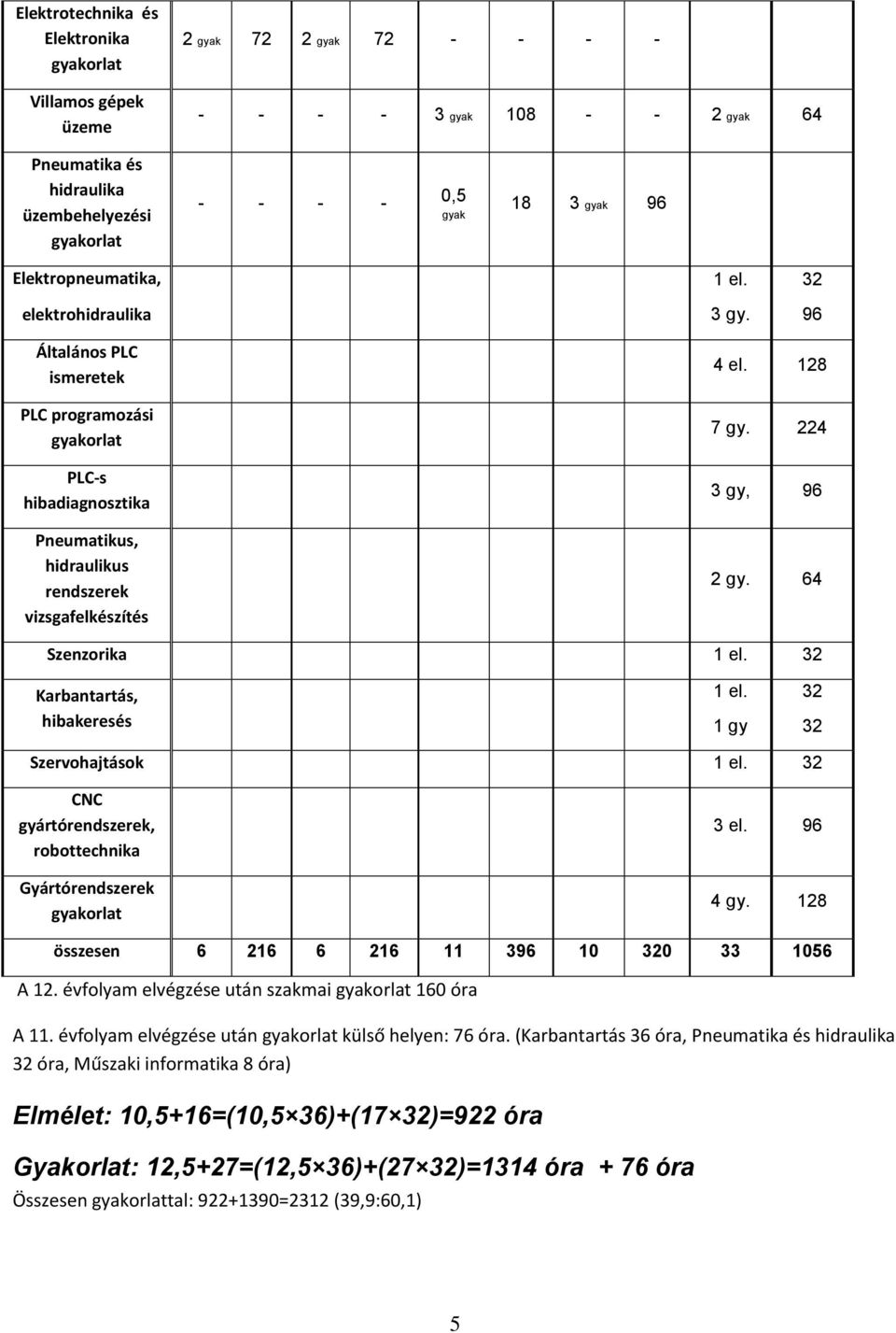 128 7 gy. 224 3 gy, 96 2 gy. 64 Szenzorika 1 el. 32 Karbantartás, hibakeresés 1 el. 1 gy 32 32 Szervohajtások 1 el. 32 CNC gyártórendszerek, robottechnika Gyártórendszerek gyakorlat 3 el. 96 4 gy.