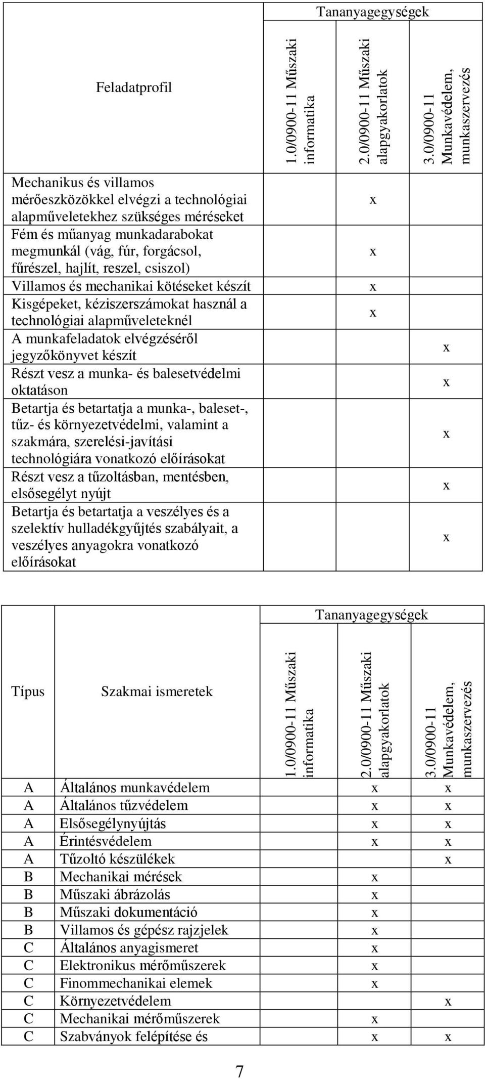 méréseket Fém és műanyag munkadarabokat megmunkál (vág, fúr, forgácsol, fűrészel, hajlít, reszel, csiszol) Villamos és mechanikai kötéseket készít Kisgépeket, kéziszerszámokat használ a technológiai