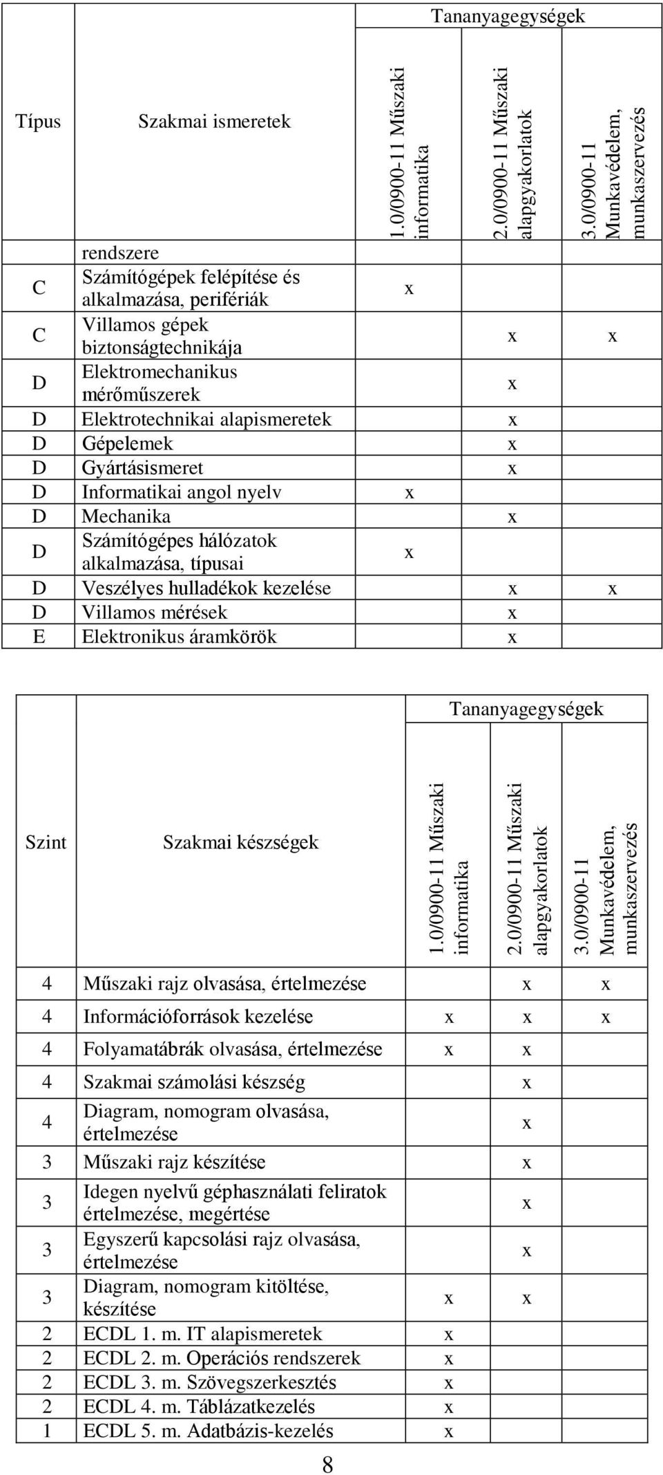 biztonságtechnikája D Elektromechanikus mérőműszerek D Elektrotechnikai alapismeretek D Gépelemek D Gyártásismeret D Informatikai angol nyelv D Mechanika D Számítógépes hálózatok alkalmazása, típusai