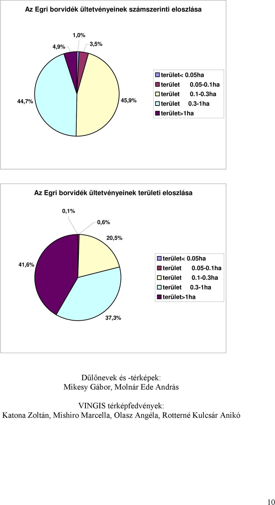 3-1ha terület>1ha Az Egri borvidék ültetvényeinek területi eloszlása 0,1% 0,6% 20,5% 41,6% terület< 0.05ha terület 0.