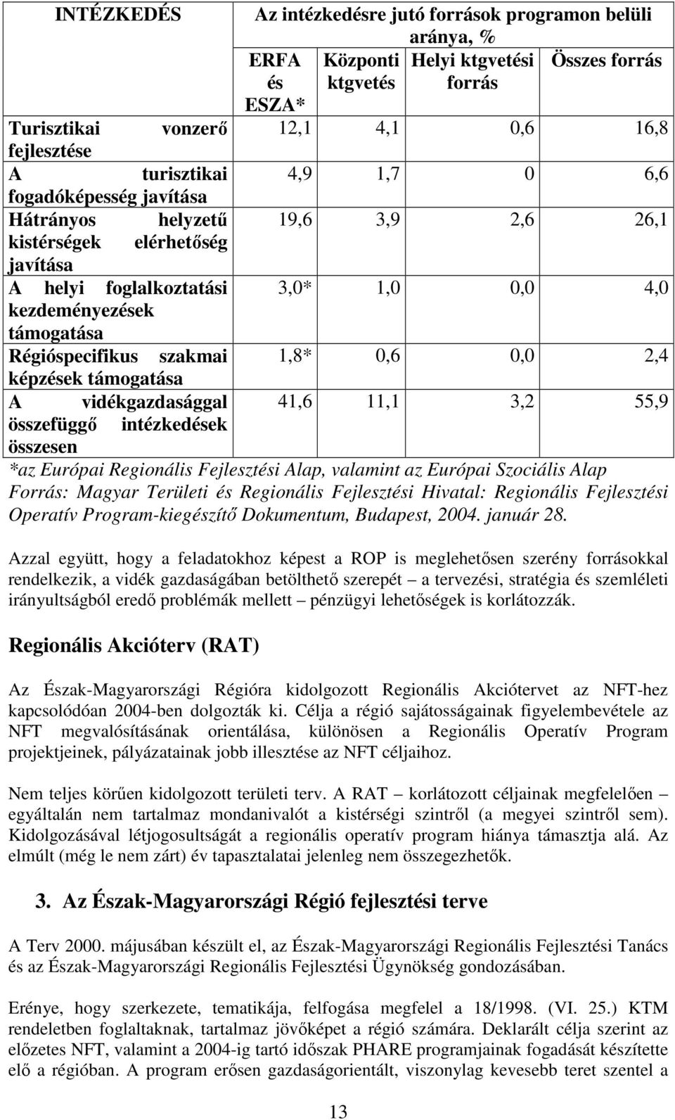 Régióspecifikus szakmai 1,8* 0,6 0,0 2,4 képzések támogatása A vidékgazdasággal 41,6 11,1 3,2 55,9 összefüggő intézkedések összesen *az Európai Regionális Fejlesztési Alap, valamint az Európai