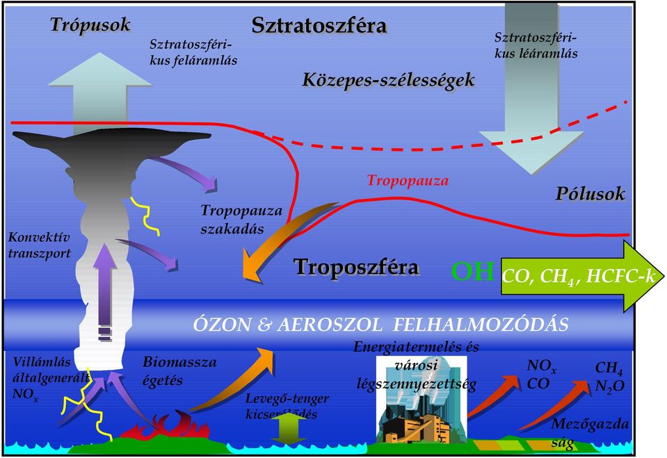 4, HCFC-k Villámlás általgenerált NO x Biomassza égetés ÓZON & AEROSZOL FELHALMOZÓDÁS