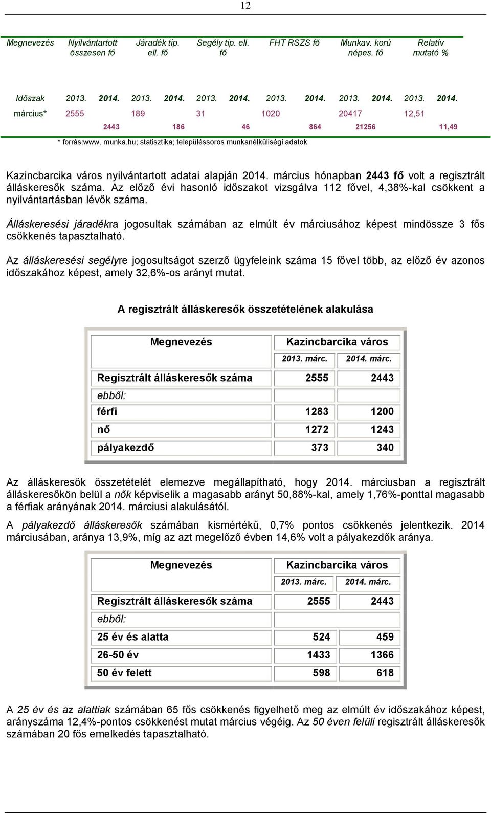 hu; statisztika; településsoros munkanélküliségi adatok Kazincbarcika város nyilvántartott adatai alapján 2014. március hónapban 2443 fő volt a regisztrált álláskeresők száma.