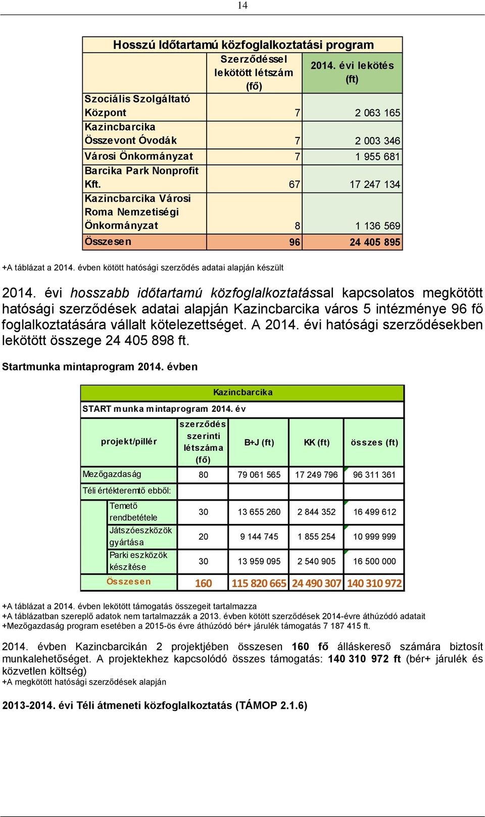 67 17 247 134 Kazincbarcika Városi Roma Nemzetiségi Önkormányzat 8 1 136 569 Összesen 96 24 405 895 +A táblázat a 2014. évben kötött hatósági szerződés adatai alapján készült 2014.