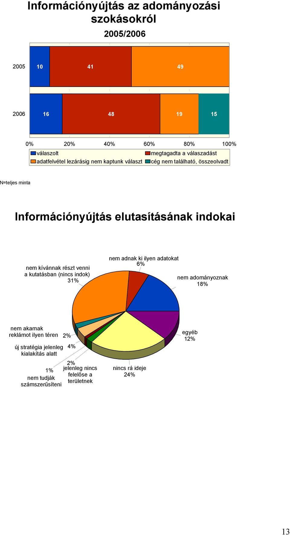 indokai nem kívánnak részt venni a kutatásban (nincs indok) 31% nem adnak ki ilyen adatokat 6% nem adományoznak 18% nem akarnak reklámot