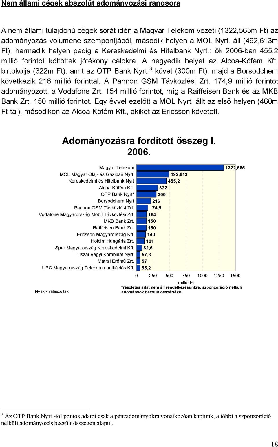 birtokolja (322m Ft), amit az OTP Bank Nyrt. 3 követ (300m Ft), majd a Borsodchem következik 216 millió forinttal. A Pannon GSM Távközlési Zrt. 174,9 millió forintot adományozott, a Vodafone Zrt.