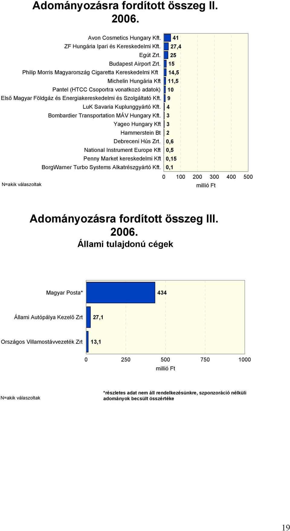 LuK Savaria Kuplunggyártó Kft. Bombardier Transportation MÁV Hungary Kft. Yageo Hungary Kft Hammerstein Bt Debreceni Hús Zrt.