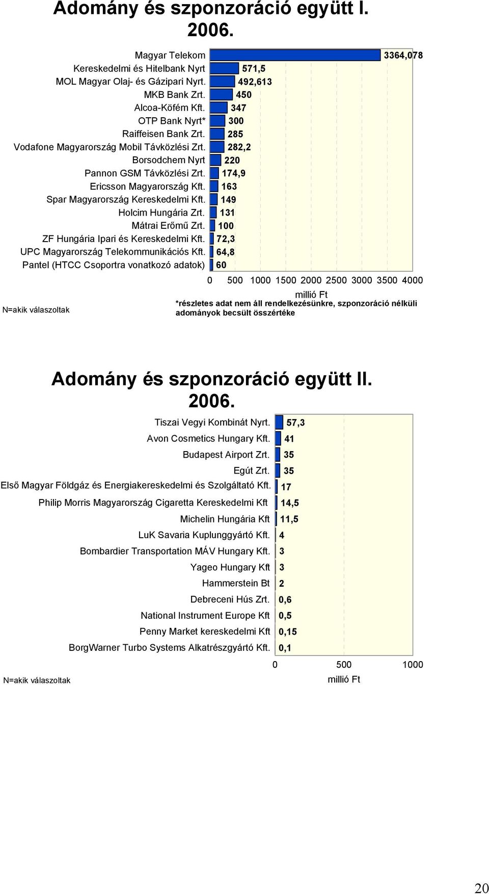 UPC Magyarország Telekommunikációs Kft. Pantel (HTCC Csoportra vonatkozó adatok) N=akik válaszoltak Adomány és szponzoráció együtt I. 2006.