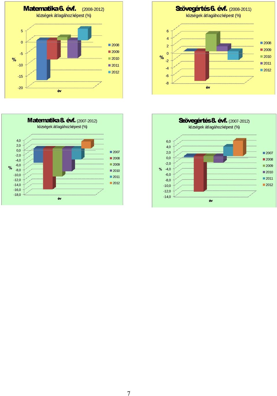 (2008-2011) községek átlagához képest (%) 5 6 0-5 % -10-15 2008 2009 2010 2011 2012 4 2 0 % -2-4 -6 2008 2009 2010 2011 2012-20