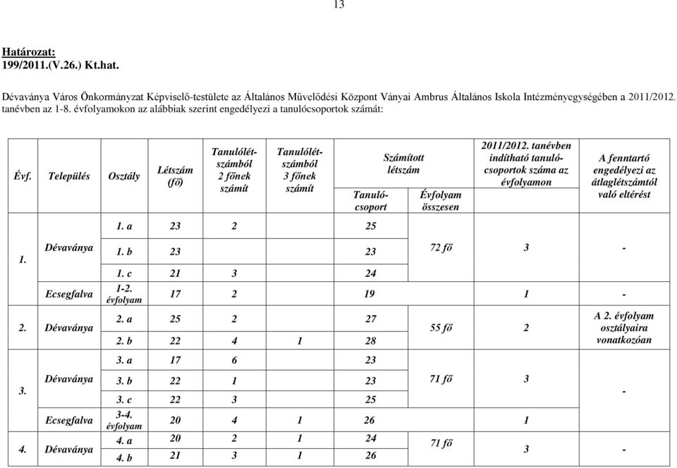 a 23 2 25 Számított létszám Évfolyam összesen 2011/2012. tanévben indítható tanulócsoportok száma az évfolyamon A fenntartó engedélyezi az átlaglétszámtól való eltérést Dévaványa 1. Ecsegfalva 2.