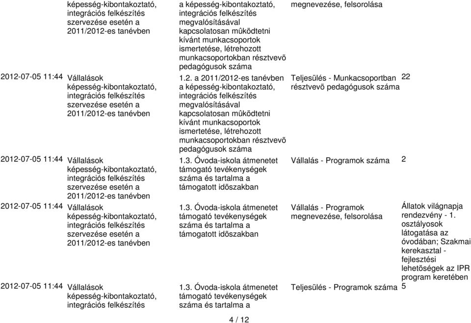 Óvoda-iskola átmenetet támogató tevékenységek száma és tartalma a 4 / 12 Teljesülés - Munkacsoportban 22 résztvevö Vállalás -