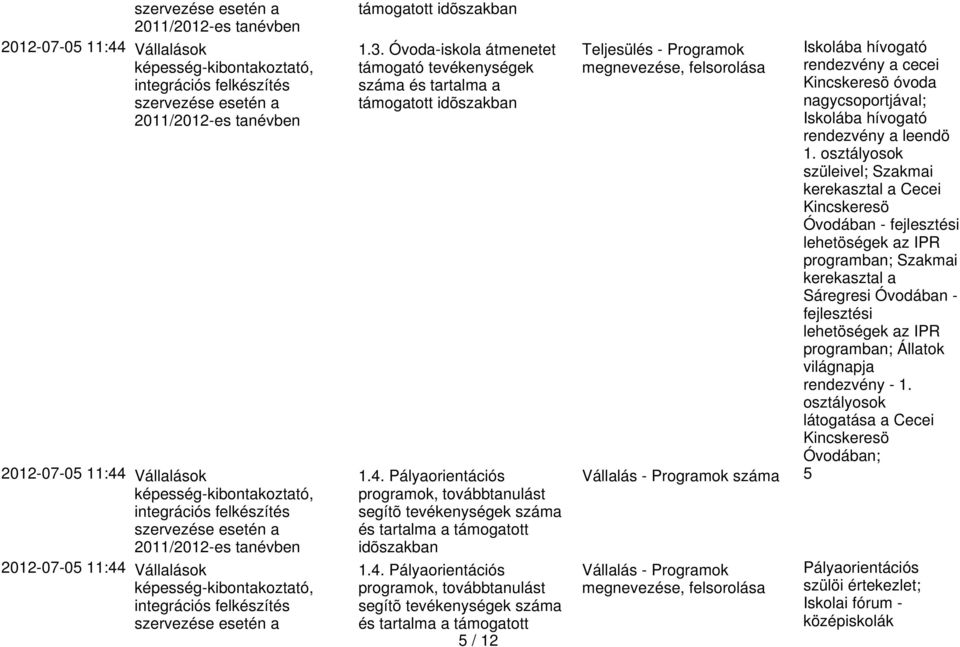 Pályaorientációs programok, továbbtanulást segítõ tevékenységek száma és tartalma a támogatott 5 / 12 Teljesülés - Programok Vállalás - Programok száma 5 Vállalás - Programok Iskolába hívogató