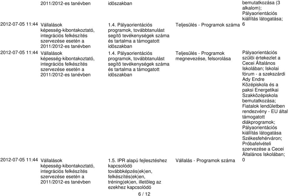 Programok száma 0 Pályaorientációs szülöi értekezlet a Cecei Általános Iskolában; Iskolai fórum - a szekszárdi Ady Endre Középiskola és a paksi Energetikai Szakközépiskola bemutatkozása; Fiatalok