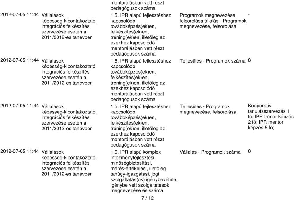 Programok megnevezése, - felsorolása:állalás - Programok Teljesülés - Programok száma 8 Teljesülés - Programok Vállalás - Programok száma 0 Kooperatív tanulásszervezés 1 fö; IPR tréner képzés 2 fö;