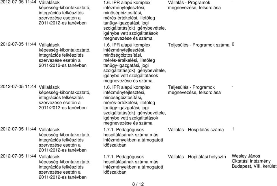 Pedagógusok hospitálásának száma más intézményekben a támogatott 1.