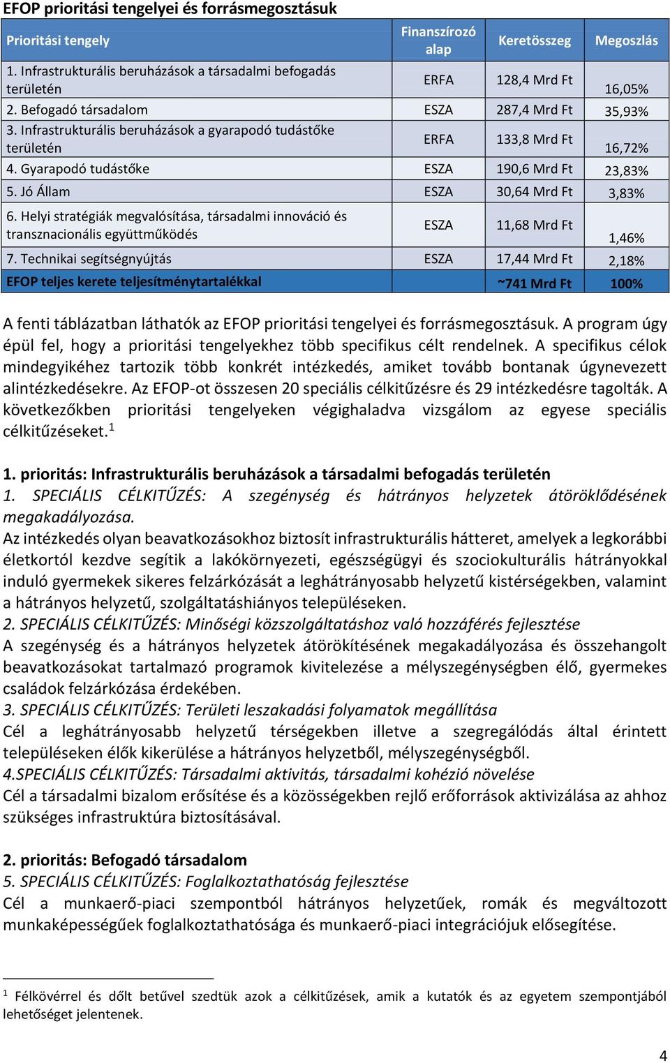 Jó Állam ESZA 30,64 Mrd Ft 3,83% 6. Helyi stratégiák megvalósítása, társadalmi innováció és transznacionális együttműködés ESZA 11,68 Mrd Ft 1,46% 7.