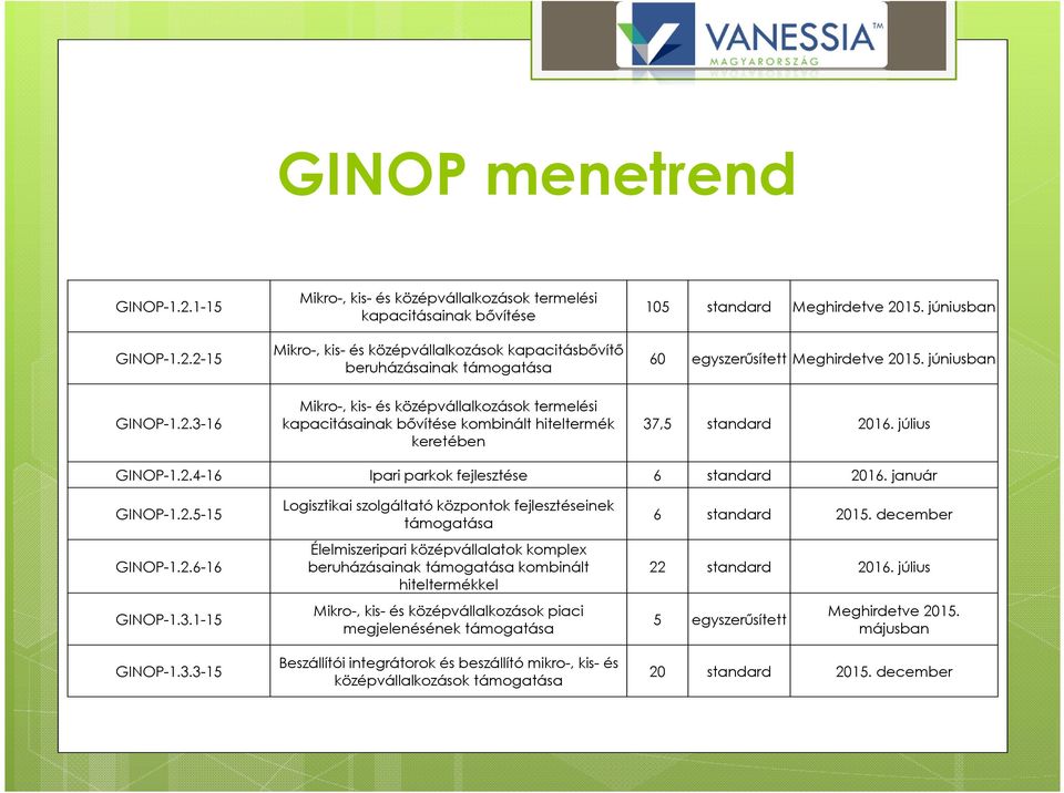 2-15 GINOP-1.2.3-16 Mikro-, kis-és középvállalkozások termelési kapacitásainak bővítése Mikro-, kis-és középvállalkozások kapacitásbővítő beruházásainak támogatása Mikro-, kis-és középvállalkozások