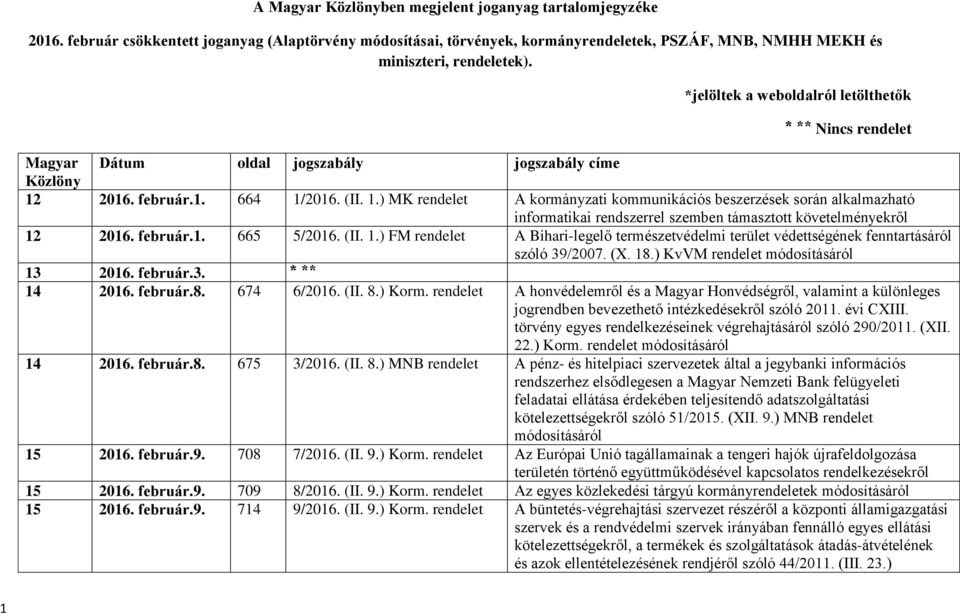 2016. február.1. 664 1/2016. (II. 1.) MK rendelet A kormányzati kommunikációs beszerzések során alkalmazható informatikai rendszerrel szemben támasztott követelményekről 12 2016. február.1. 665 5/2016.