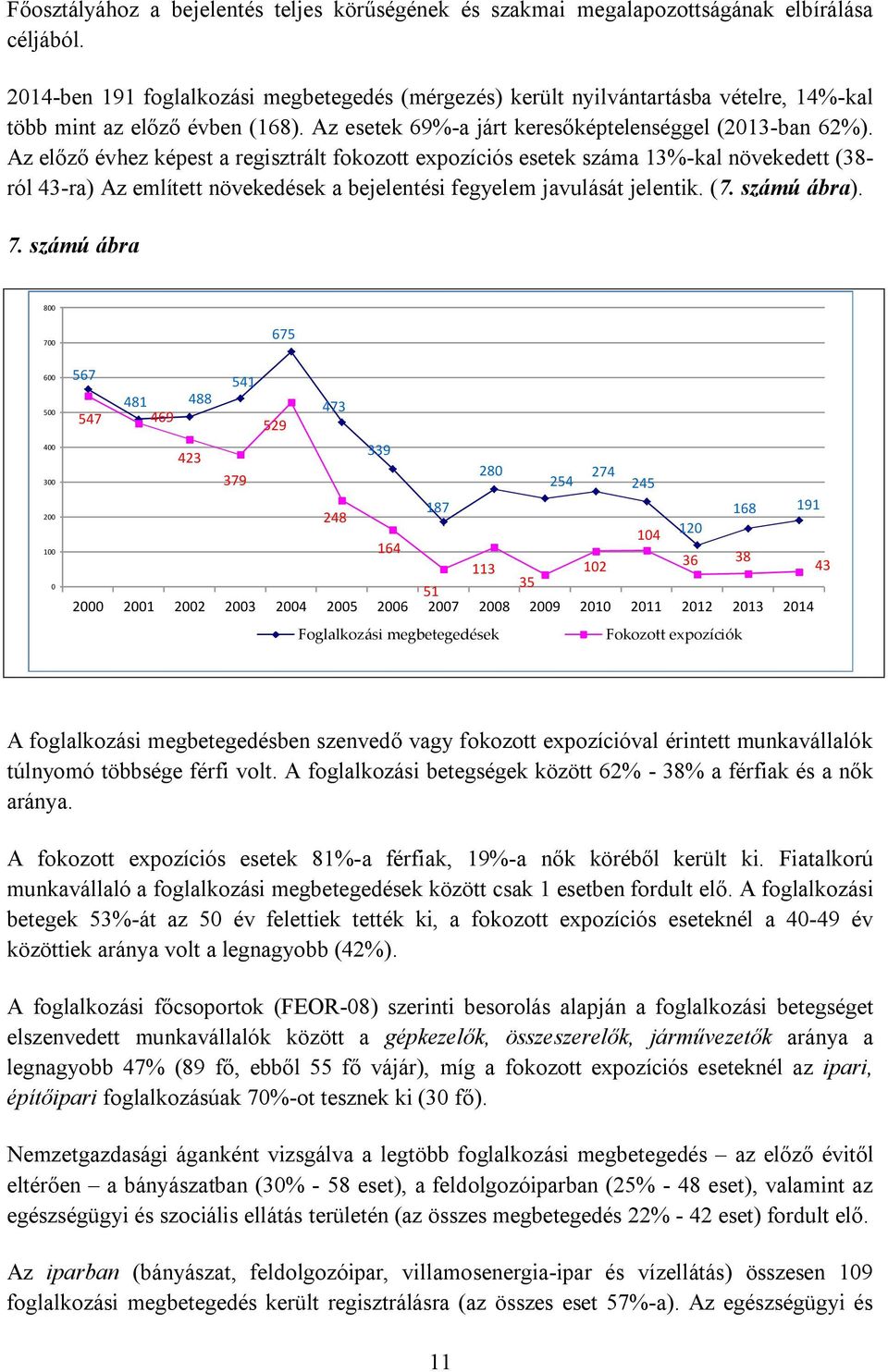 Az előző évhez képest a regisztrált fokozott expozíciós esetek száma 13%-kal növekedett (38- ról 43-ra) Az említett növekedések a bejelentési fegyelem javulását jelentik. (7. számú ábra). 7.